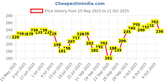 flipkart.com navy sport Men Solid Ankle Length navy sport Price History Graph from 15 May 2025 to 11 Oct 2025
