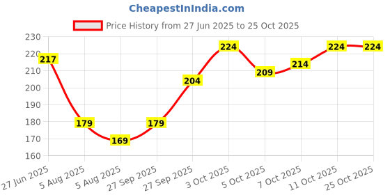 flipkart.com divra clothing Men Solid Ankle Length divra clothing Price History Graph from 27 Jun 2025 to 25 Oct 2025