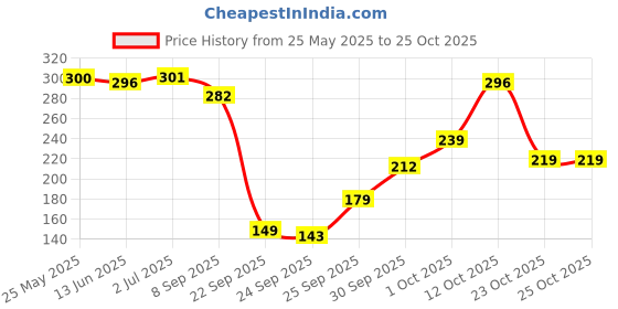 flipkart.com bonjour Men Solid Ankle Length bonjour Price History Graph from 25 May 2025 to 25 Oct 2025