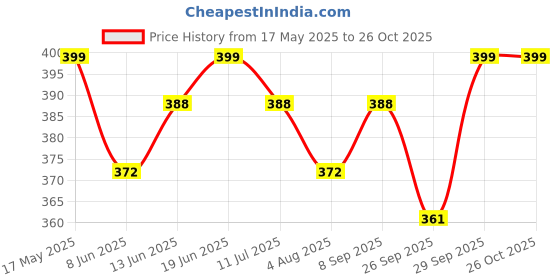 flipkart.com xyxx Men Solid Ankle Length xyxx Price History Graph from 17 May 2025 to 26 Oct 2025
