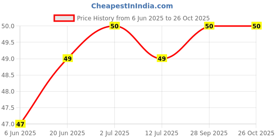 flipkart.com mayor Men Solid Ankle Length mayor Price History Graph from 6 Jun 2025 to 26 Oct 2025