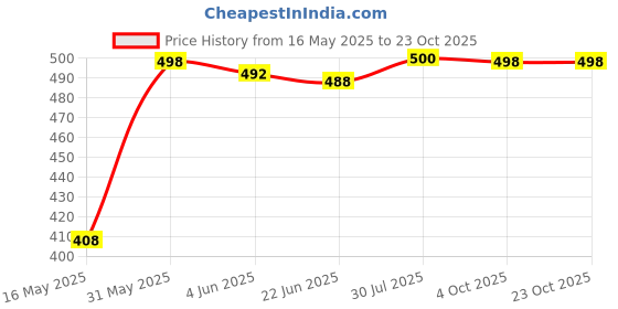 flipkart.com bambos Men Solid Ankle Length bambos Price History Graph from 16 May 2025 to 23 Oct 2025