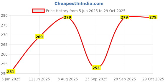 flipkart.com xyxx Men Solid Ankle Length xyxx Price History Graph from 5 Jun 2025 to 29 Oct 2025