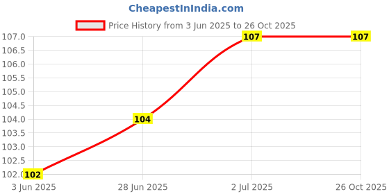 flipkart.com bueno clothing Men Solid Ankle Length bueno clothing Price History Graph from 3 Jun 2025 to 26 Oct 2025