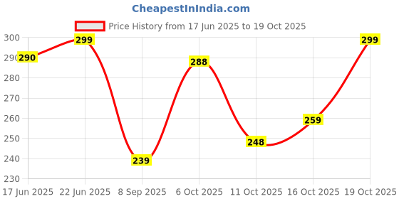 flipkart.com krijo Men Solid Ankle Length krijo Price History Graph from 17 Jun 2025 to 16 Oct 2025
