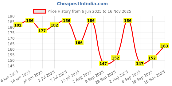 flipkart.com brucella Men Solid Ankle Length brucella Price History Graph from 6 Jun 2025 to 16 Nov 2025