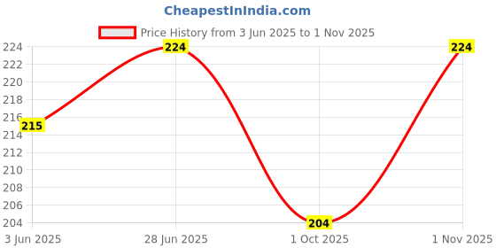 flipkart.com vapindia Men Solid Ankle Length vapindia Price History Graph from 3 Jun 2025 to 1 Nov 2025