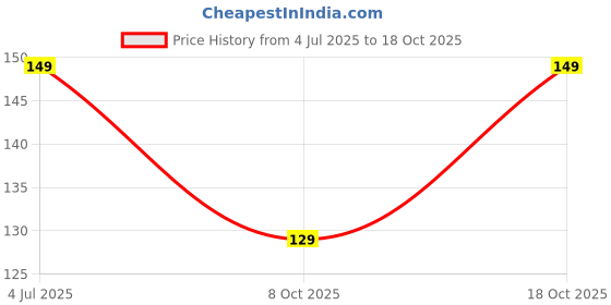 flipkart.com krijo Men Solid Ankle Length krijo Price History Graph from 4 Jul 2025 to 18 Oct 2025