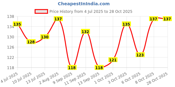 flipkart.com reckzoz Men Solid Ankle Length reckzoz Price History Graph from 4 Jul 2025 to 28 Oct 2025