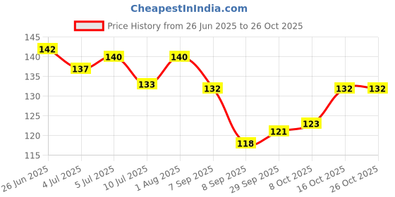 flipkart.com reckzoz Men Solid Ankle Length reckzoz Price History Graph from 26 Jun 2025 to 25 Oct 2025