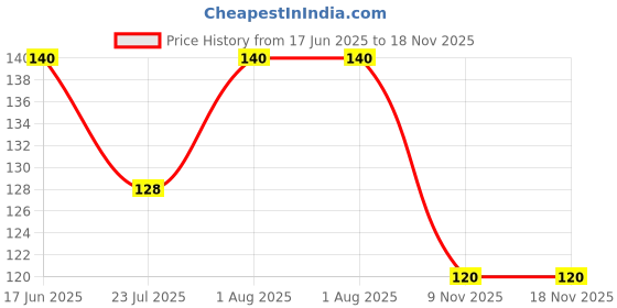 flipkart.com liyana collection Men Solid Ankle Length liyana collection Price History Graph from 17 Jun 2025 to 18 Nov 2025