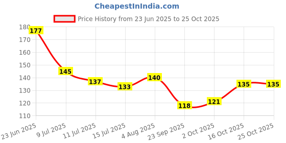 flipkart.com reckzoz Men Solid Ankle Length reckzoz Price History Graph from 23 Jun 2025 to 25 Oct 2025