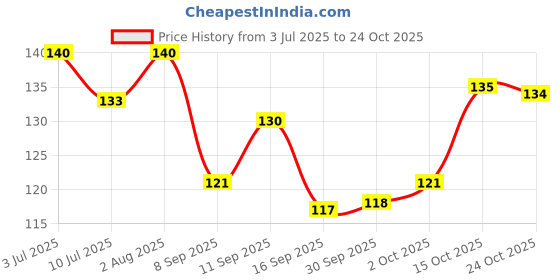 flipkart.com reckzoz Men Solid Ankle Length reckzoz Price History Graph from 3 Jul 2025 to 24 Oct 2025