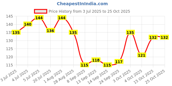 flipkart.com reckzoz Men Solid Ankle Length reckzoz Price History Graph from 3 Jul 2025 to 25 Oct 2025