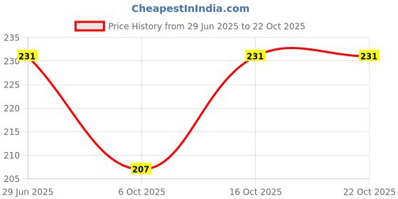 flipkart.com jd dassson Men Solid Ankle Length jd dassson Price History Graph from 29 Jun 2025 to 22 Oct 2025