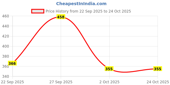 flipkart.com adidas Men Solid Ankle Length adidas Price History Graph from 22 Sep 2025 to 23 Oct 2025