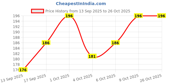 flipkart.com vapindia Men Solid Ankle Length vapindia Price History Graph from 13 Sep 2025 to 26 Oct 2025