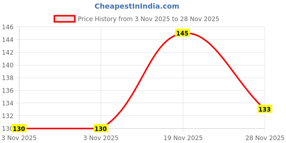 flipkart.com palmlon Men Solid Ankle Length palmlon Price History Graph from 3 Nov 2025 to 28 Nov 2025