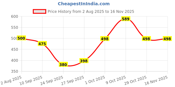 flipkart.com bambos Men Solid Ankle Length bambos Price History Graph from 2 Aug 2025 to 16 Nov 2025