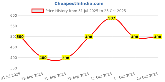 flipkart.com bambos Men Solid Ankle Length bambos Price History Graph from 31 Jul 2025 to 23 Oct 2025
