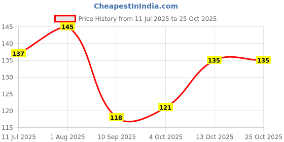 flipkart.com reckzoz Men Solid Ankle Length reckzoz Price History Graph from 11 Jul 2025 to 25 Oct 2025