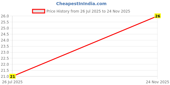 flipkart.com houseofcommon Men Solid Ankle Length houseofcommon Price History Graph from 26 Jul 2025 to 24 Nov 2025