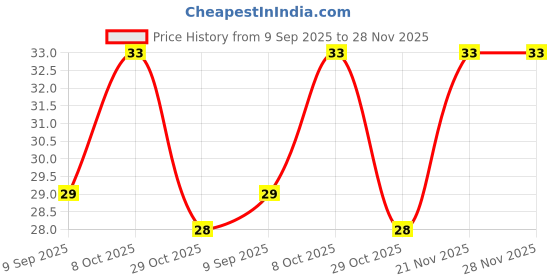 flipkart.com kalka hosiery Men Solid Ankle Length kalka hosiery Price History Graph from 9 Sep 2025 to 27 Nov 2025