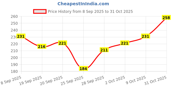 flipkart.com baskesthip Men Solid Ankle Length baskesthip Price History Graph from 8 Sep 2025 to 31 Oct 2025