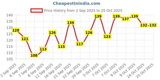 flipkart.com reckzoz Men Solid Ankle Length reckzoz Price History Graph from 2 Sep 2025 to 25 Oct 2025