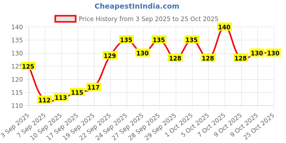 flipkart.com reckzoz Men Solid Ankle Length reckzoz Price History Graph from 3 Sep 2025 to 25 Oct 2025