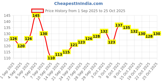 flipkart.com reckzoz Men Solid Ankle Length reckzoz Price History Graph from 1 Sep 2025 to 25 Oct 2025