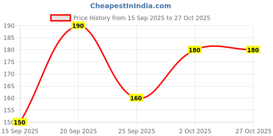 flipkart.com shri krishna international Men Solid Ankle Length shri krishna international Price History Graph from 15 Sep 2025 to 27 Oct 2025