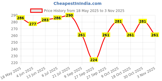 flipkart.com captain Men Solid Ankle Length, Over the Knee captain Price History Graph from 18 May 2025 to 30 Oct 2025