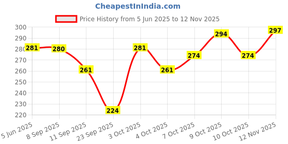 flipkart.com captain Men Solid Ankle Length, Over the Knee captain Price History Graph from 5 Jun 2025 to 12 Nov 2025