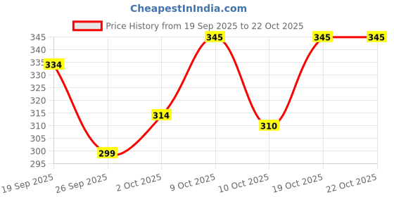 flipkart.com vebnor Men Solid Art Silk Straight Kurta vebnor Price History Graph from 19 Sep 2025 to 21 Oct 2025