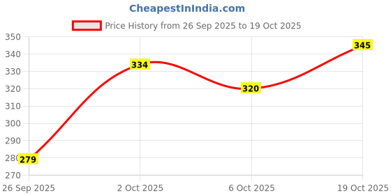 flipkart.com vebnor Men Solid Art Silk Straight Kurta vebnor Price History Graph from 26 Sep 2025 to 19 Oct 2025