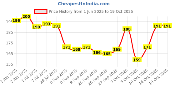 flipkart.com xectus Men Solid Bandana xectus Price History Graph from 1 Jun 2025 to 19 Oct 2025