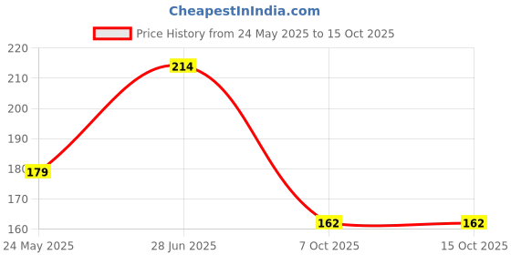 flipkart.com xectus Men Solid Bandana xectus Price History Graph from 24 May 2025 to 14 Oct 2025