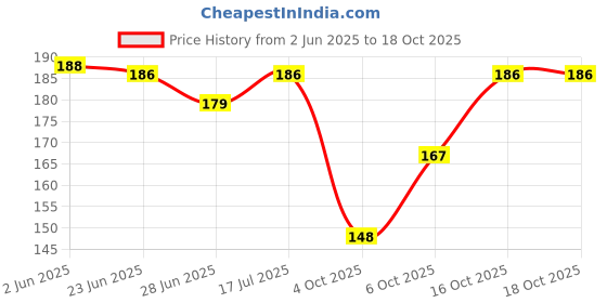 flipkart.com xectus Men Solid Bandana xectus Price History Graph from 2 Jun 2025 to 18 Oct 2025