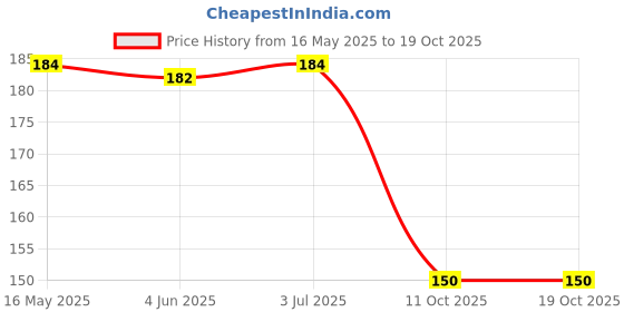 flipkart.com sutrawear Men Solid Bandana sutrawear Price History Graph from 16 May 2025 to 18 Oct 2025