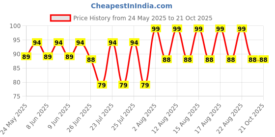 flipkart.com alpha stylist Men Solid Bandana alpha stylist Price History Graph from 24 May 2025 to 20 Oct 2025