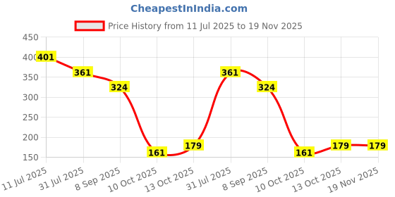flipkart.com vastraverse Men Solid Bandana vastraverse Price History Graph from 11 Jul 2025 to 19 Nov 2025
