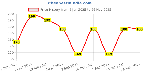 flipkart.com vastraverse Men Solid Bandana vastraverse Price History Graph from 2 Jun 2025 to 26 Nov 2025