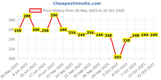 flipkart.com tough headwear Men Solid Bandana tough headwear Price History Graph from 26 May 2025 to 21 Oct 2025