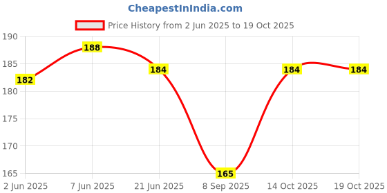 flipkart.com sutrawear Men Solid Bandana sutrawear Price History Graph from 2 Jun 2025 to 18 Oct 2025