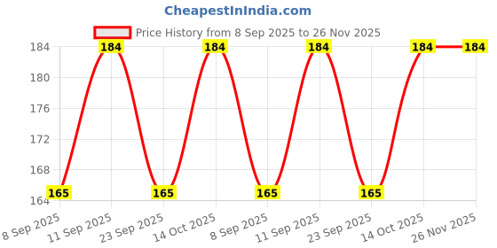 flipkart.com vastraverse Men Solid Bandana vastraverse Price History Graph from 8 Sep 2025 to 26 Nov 2025