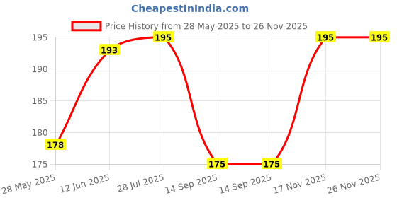 flipkart.com vastraverse Men Solid Bandana vastraverse Price History Graph from 28 May 2025 to 26 Nov 2025