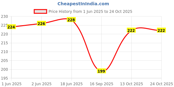 flipkart.com riya gold Men Solid Bandana riya gold Price History Graph from 1 Jun 2025 to 24 Oct 2025