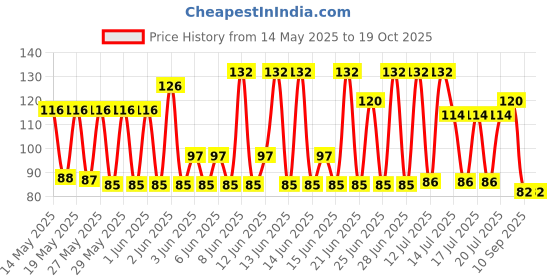 flipkart.com just junkies Men Solid Bandana just junkies Price History Graph from 14 May 2025 to 19 Oct 2025