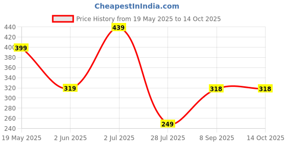 flipkart.com freecultr Men Solid Bandana freecultr Price History Graph from 19 May 2025 to 14 Oct 2025